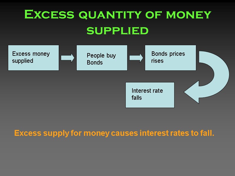Excess quantity of money supplied Excess money supplied Interest rate falls People buy Bonds Excess quantity of money supplied Excess money supplied Interest rate falls People buy Bonds